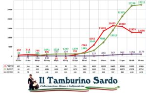 coronavirus sardegna positivi guariti