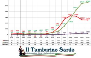 coronavirus sardegna positivi guariti