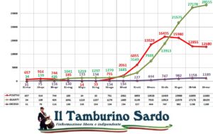 coronavirus sardegna positivi guariti