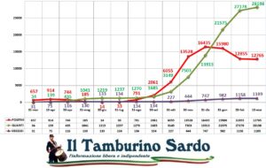 coronavirus sardegna positivi guariti