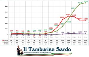 coronavirus sardegna positivi guariti