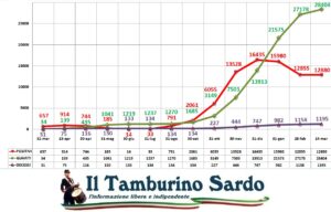 coronavirus sardegna positivi guariti
