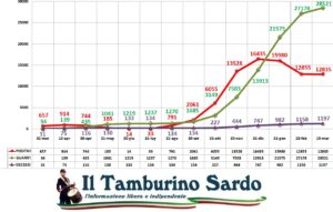 coronavirus sardegna positivi guariti
