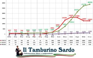 coronavirus sardegna 17 marzo positivi guariti