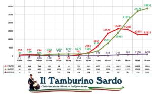 coronavirus sardegna 18 marzo 2021 positivi guariti