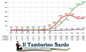 coronavirus sardegna 19 marzo 2021 positivi guariti