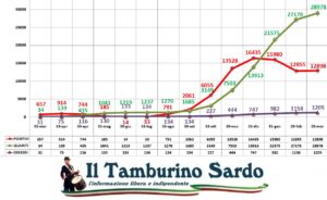 coronavirus sardegna 20 marzo 2021 positivi guariti