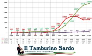coronavirus sardegna 21 marzo 2021 positivi guariti