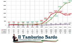 coronavirus sardegna 22 marzo 2021 positivi guariti