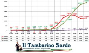 coronavirus sardegna 24 marzo 2021 positivi guariti
