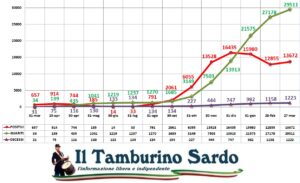 coronavirus sardegna 27 marzo 2021 positivi guariti
