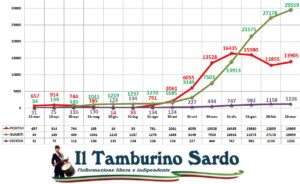 coronavirus sardegna 28 marzo 2021 positivi guariti