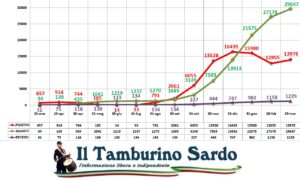 coronavirus sardegna 29 marzo 2021 positivi guariti