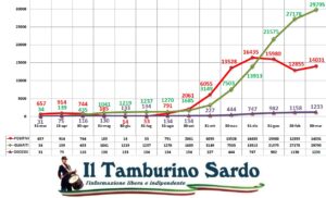 coronavirus sardegna 30 marzo 2021 positivi guariti