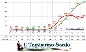 coronavirus sardegna 31 marzo 2021 positivi guariti