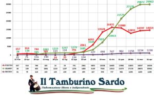 coronavirus sardegna 1 aprile 2021 positivi guariti