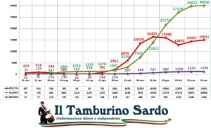 coronavirus sardegna 2 aprile 2021 positivi guariti