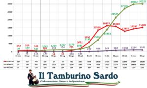 coronavirus sardegna 3 aprile 2021 positivi guariti