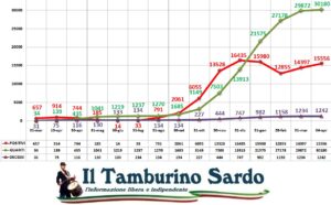 coronavirus sardegna 4 aprile 2021 positivi guariti