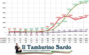 coronavirus sardegna 6 aprile 2021 positivi guariti