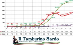 coronavirus sardegna 8 aprile 2021 positivi guariti