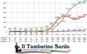 coronavirus sardegna 9 aprile 2021 positivi guariti