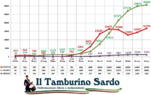 coronavirus sardegna 10 aprile 2021 positivi guariti