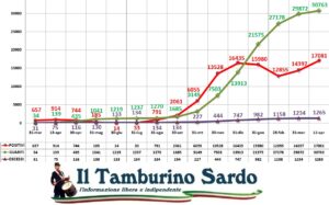 coronavirus sardegna 11 aprile 2021 positivi guariti
