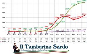 coronavirus sardegna 12 aprile 2021 positivi guariti