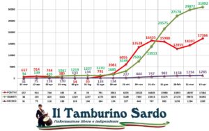 coronavirus sardegna 13 aprile 2021 positivi guariti