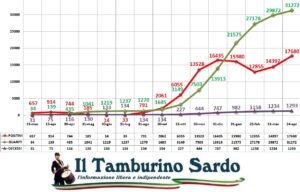 coronavirus sardegna 14 aprile 2021 positivi guariti