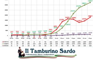 coronavirus sardegna 19 aprile 2021 positivi guariti