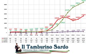 coronavirus sardegna 20 aprile 2021 positivi guariti