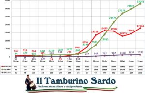 coronavirus sardegna 21 aprile 2021 positivi guariti
