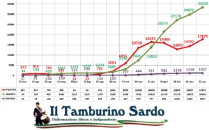 coronavirus sardegna 22 aprile 2021 positivi guariti