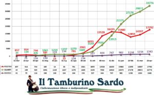 coronavirus sardegna 23 aprile 2021 positivi guariti