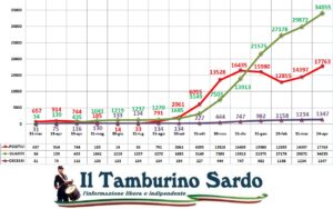 coronavirus sardegna 24 aprile 2021 positivi guariti