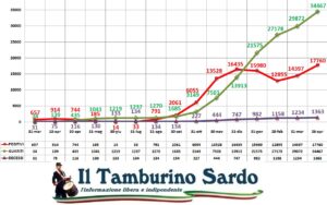 coronavirus sardegna 26 aprile 2021 positivi guariti