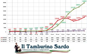coronavirus sardegna 27 aprile 2021 positivi guariti