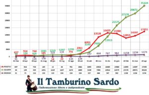 coronavirus sardegna 28 aprile 2021 positivi guariti