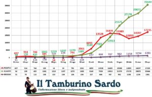 coronavirus sardegna 29 aprile 2021 positivi guariti