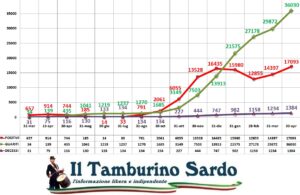 coronavirus sardegna 30 aprile 2021 positivi guariti