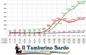 coronavirus sardegna 1 maggio 2021 positivi guariti