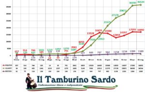 coronavirus sardegna 2 maggio 2021 positivi guariti