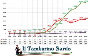 coronavirus sardegna 3 maggio 2021 positivi guariti