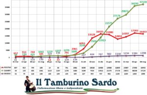 coronavirus sardegna 4 maggio 2021 positivi guariti