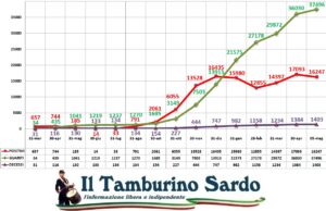 coronavirus sardegna 5 maggio 2021 positivi guariti