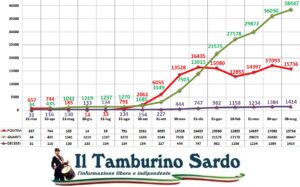 coronavirus sardegna 8 maggio 2021 positivi guariti
