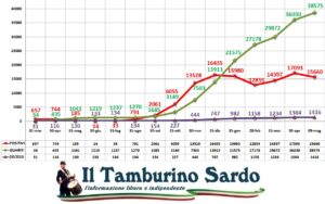coronavirus sardegna 9 maggio 2021 positivi guariti