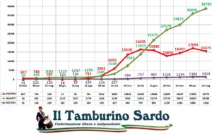 coronavirus sardegna 10 maggio 2021 positivi guariti